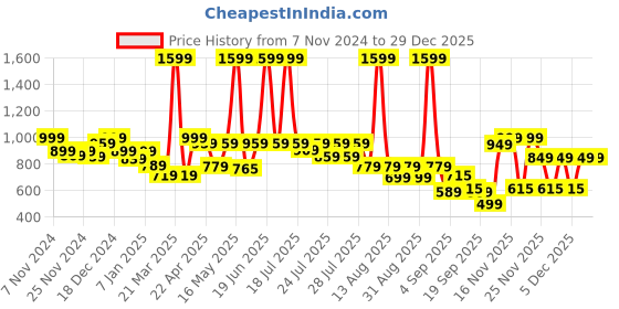 myntra.com Alcis Men Blue Solid Sweatshirt alcis Price History Graph from 7 Nov 2024 to 28 Dec 2025