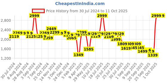 myntra.com Alcis Men Blue Solid Tracksuit alcis Price History Graph from 30 Jul 2024 to 10 Oct 2025