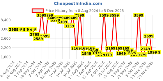 myntra.com Alcis Men Blue Solid Tracksuit alcis Price History Graph from 8 Aug 2024 to 4 Dec 2025