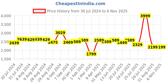 myntra.com Alcis Men Blue Solid Tracksuits alcis Price History Graph from 30 Jul 2024 to 6 Nov 2025