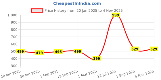 myntra.com Alcis Men Blue Typography Printed Slim Fit Gym T-shirt alcis Price History Graph from 20 Jan 2025 to 3 Nov 2025