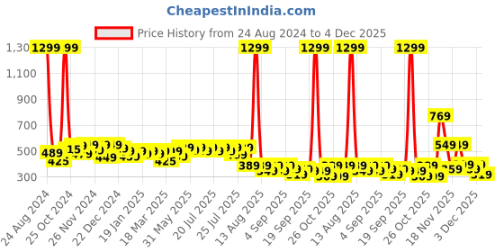 myntra.com Alcis Men Blue Typography Printed Slim Fit T-shirt alcis Price History Graph from 24 Aug 2024 to 4 Dec 2025