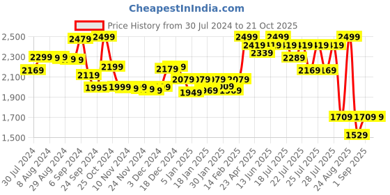 myntra.com Alcis Men Blue Typography Sporty Jacket alcis Price History Graph from 30 Jul 2024 to 19 Oct 2025