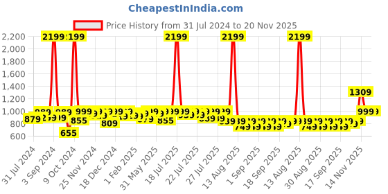myntra.com Alcis Men Brown & Black Camouflage Print Joggers alcis Price History Graph from 31 Jul 2024 to 20 Nov 2025