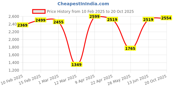 myntra.com Alcis Men Camouflage Print Tracksuits alcis Price History Graph from 10 Feb 2025 to 20 Oct 2025