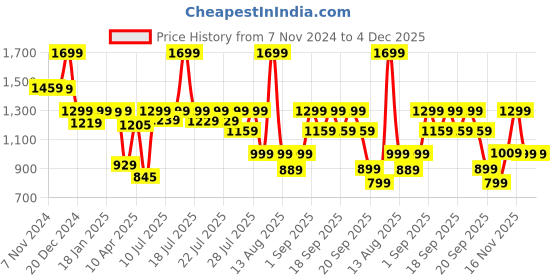 myntra.com Alcis Men Camouflage Printed Soft Touch Slim-Fit Sports Joggers alcis Price History Graph from 7 Nov 2024 to 4 Dec 2025