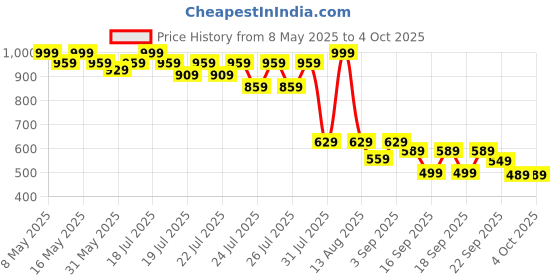 myntra.com Alcis Men Charcaol Grey Melange Solid Track Pants alcis Price History Graph from 8 May 2025 to 4 Oct 2025