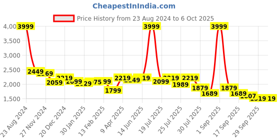 myntra.com Alcis Men Charcoal Grey & White Colourblocked Tracksuits alcis Price History Graph from 23 Aug 2024 to 5 Oct 2025