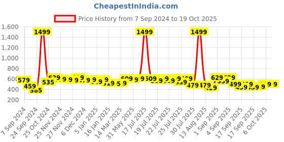 myntra.com Alcis Men Charcoal Grey & White Printed Outdoor Sweatshirt alcis Price History Graph from 7 Sep 2024 to 18 Oct 2025