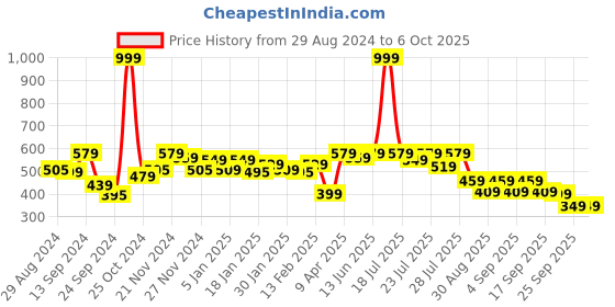 myntra.com Alcis Men Charcoal Grey & White Typography Printed T-shirt alcis Price History Graph from 29 Aug 2024 to 4 Oct 2025