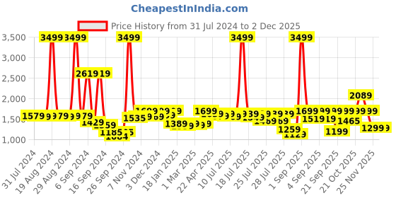 myntra.com Alcis Men Charcoal Grey Melange & Black Solid Cotton Sporty Jacket with Printed Sleeves alcis Price History Graph from 31 Jul 2024 to 30 Nov 2025