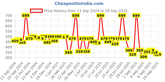 myntra.com Alcis Men Charcoal Grey Polo Collar Slim Fit T-shirt alcis Price History Graph from 13 Sep 2024 to 19 Sep 2025