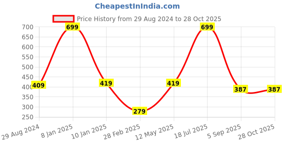 myntra.com Alcis Men Charcoal Grey Slim Fit Running T-shirt alcis Price History Graph from 29 Aug 2024 to 28 Oct 2025