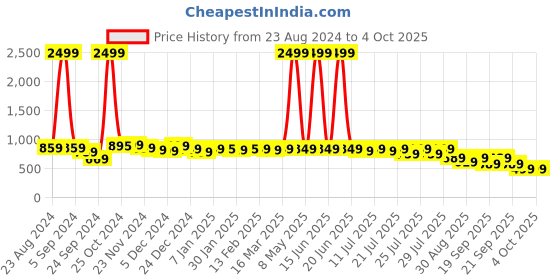 myntra.com Alcis Men Charcoal Grey Solid Running Shorts alcis Price History Graph from 23 Aug 2024 to 4 Oct 2025