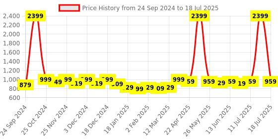 myntra.com Alcis Men Charcoal Grey Solid Running Sweatshirt alcis Price History Graph from 24 Sep 2024 to 18 Jul 2025