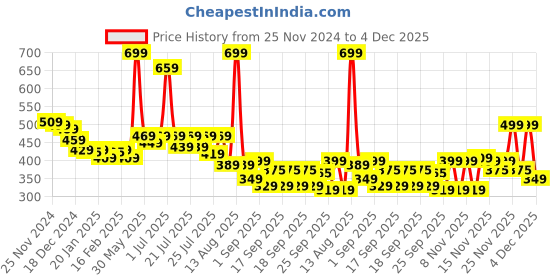 myntra.com Alcis Men Charcoal Grey Solid Slim Fit Running Sports Shorts alcis Price History Graph from 25 Nov 2024 to 4 Dec 2025