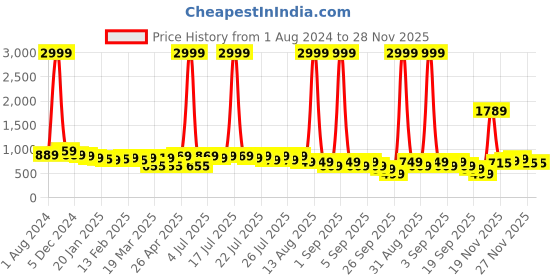 myntra.com Alcis Men Charcoal Grey Solid Slim Fit Running Track Pants alcis Price History Graph from 1 Aug 2024 to 28 Nov 2025