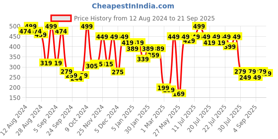 myntra.com Alcis Men Charcoal Grey Solid Slim Fit T-shirt alcis Price History Graph from 12 Aug 2024 to 21 Sep 2025