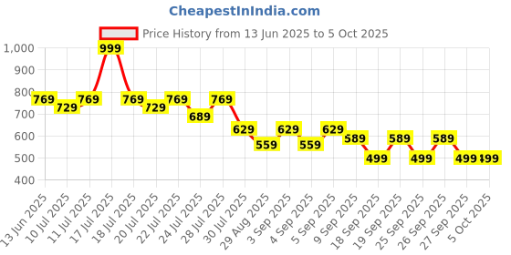 myntra.com Alcis Men Charcoal Grey Solid Slim Fit Track Pants alcis Price History Graph from 13 Jun 2025 to 4 Oct 2025