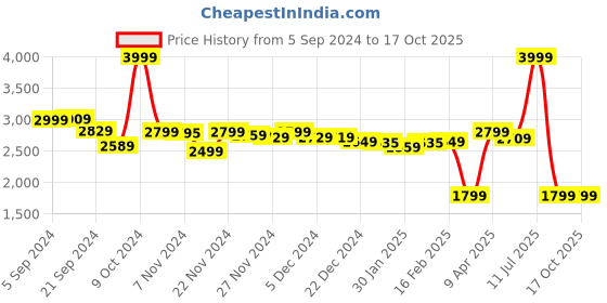 myntra.com Alcis Men Charcoal Grey Solid Tracksuit alcis Price History Graph from 5 Sep 2024 to 16 Oct 2025