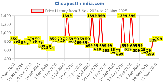 myntra.com Alcis Men Charcoal Solid Sweatshirt alcis Price History Graph from 7 Nov 2024 to 20 Nov 2025