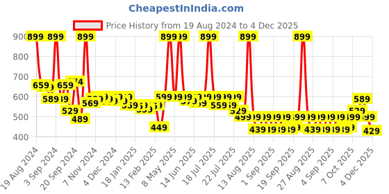 myntra.com Alcis Men Colourblocked Anti Static Slim Fit T-shirt alcis Price History Graph from 19 Aug 2024 to 4 Dec 2025