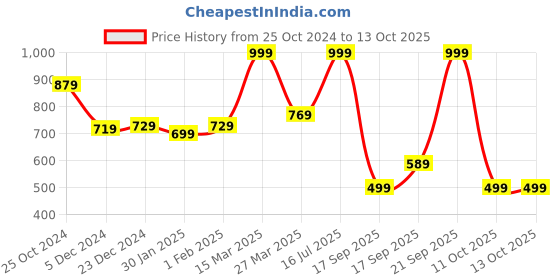 myntra.com Alcis Men Colourblocked Anti-Static Slim-Fit Track Pants alcis Price History Graph from 25 Oct 2024 to 11 Oct 2025