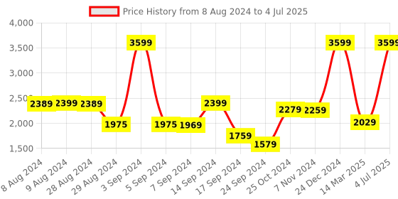 myntra.com Alcis Men Colourblocked Apex Predator Tracksuit alcis Price History Graph from 8 Aug 2024 to 4 Jul 2025