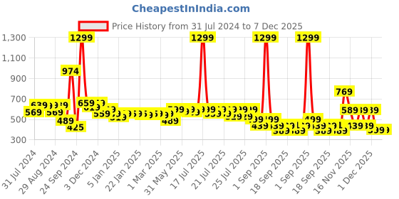 myntra.com Alcis Men Colourblocked Polo Collar Anti Static Slim Fit T-shirt alcis Price History Graph from 31 Jul 2024 to 7 Dec 2025