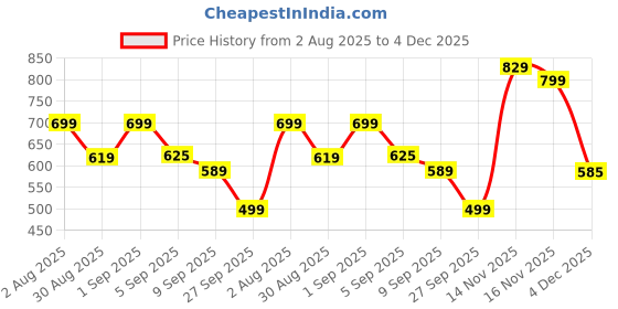 myntra.com Alcis Men Colourblocked Polo Collar Dry Tech T-shirt alcis Price History Graph from 2 Aug 2025 to 4 Dec 2025