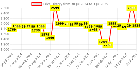 myntra.com Alcis Men Colourblocked Running Open Front Jacket alcis Price History Graph from 30 Jul 2024 to 3 Jul 2025