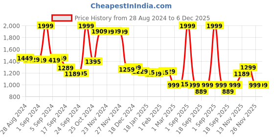 myntra.com Alcis Men Colourblocked Slim Fit Joggers alcis Price History Graph from 28 Aug 2024 to 6 Dec 2025