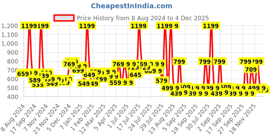 myntra.com Alcis Men Colourblocked Slim Fit Running Sports Shorts with Dry Tech alcis Price History Graph from 8 Aug 2024 to 4 Dec 2025
