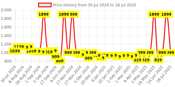 myntra.com Alcis Men Colourblocked Slim Fit Running Track Pants alcis Price History Graph from 30 Jul 2024 to 18 Jul 2025
