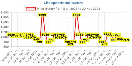 myntra.com Alcis Men Colourblocked Slim Fit Running Track Pants alcis Price History Graph from 5 Jul 2025 to 30 Nov 2025