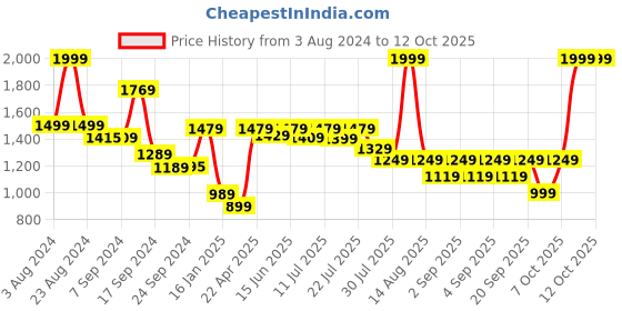 myntra.com Alcis Men Colourblocked Sweatshirt alcis Price History Graph from 3 Aug 2024 to 10 Oct 2025