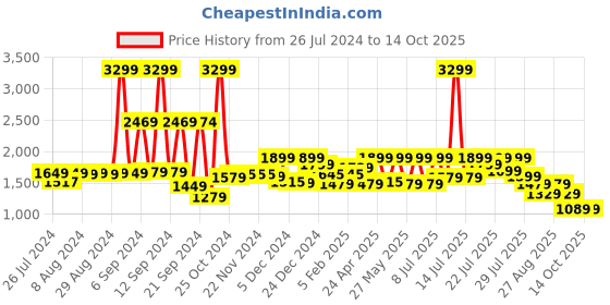 myntra.com Alcis Men Colourblocked Tracksuit alcis Price History Graph from 26 Jul 2024 to 14 Oct 2025