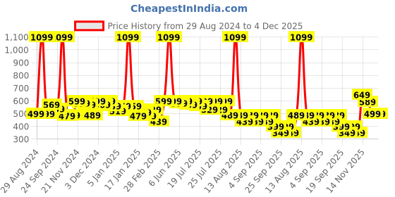 myntra.com Alcis Men Coral Red Slim Fit Running T-shirt alcis Price History Graph from 29 Aug 2024 to 4 Dec 2025