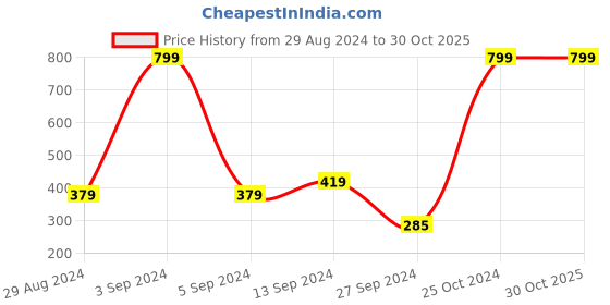 myntra.com Alcis Men Coral Red Solid Polo Collar Badminton T-shirt alcis Price History Graph from 29 Aug 2024 to 29 Oct 2025