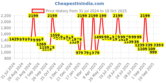 myntra.com Alcis Men Cream-Coloured Printed Sweatshirt alcis Price History Graph from 31 Jul 2024 to 10 Oct 2025