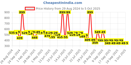 myntra.com Alcis Men Dry Tech Slim Fit Running T-shirt alcis Price History Graph from 29 Aug 2024 to 4 Oct 2025