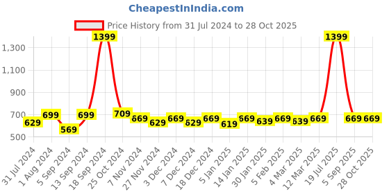 myntra.com Alcis Men Dry Tech Slim Fit T-shirt alcis Price History Graph from 31 Jul 2024 to 28 Oct 2025