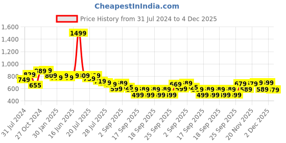 myntra.com Alcis Men Dry Tech Slim Fit T-shirt alcis Price History Graph from 31 Jul 2024 to 4 Dec 2025