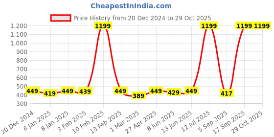 myntra.com Alcis Men Dry Tech Slim Fit T-shirt alcis Price History Graph from 20 Dec 2024 to 28 Oct 2025