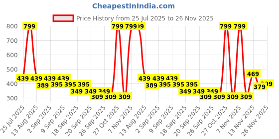 myntra.com Alcis Men Dry Tech Slim Fit T-shirt alcis Price History Graph from 25 Jul 2025 to 25 Nov 2025