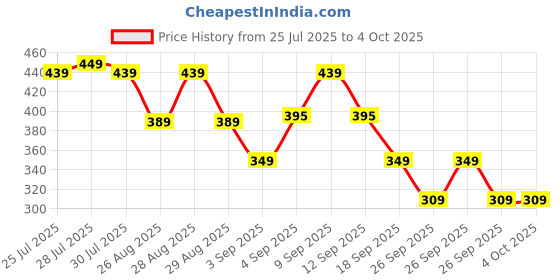 myntra.com Alcis Men Dry Tech Slim Fit T-shirt alcis Price History Graph from 25 Jul 2025 to 4 Oct 2025