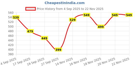 myntra.com Alcis Men Dry Tech Slim Fit T-shirt alcis Price History Graph from 4 Sep 2025 to 22 Nov 2025