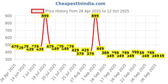 myntra.com Alcis Men Dry Tech Sports T-shirt alcis Price History Graph from 26 Apr 2025 to 4 Oct 2025