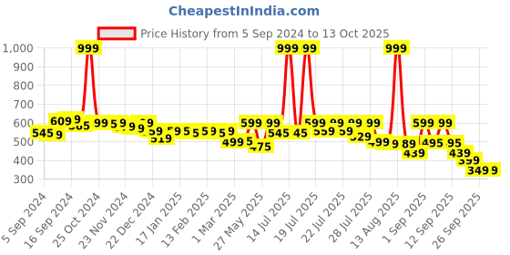 myntra.com Alcis Men Drytech+ Anti-Static Slim-Fit Round Neck Running T-Shirt alcis Price History Graph from 5 Sep 2024 to 13 Oct 2025