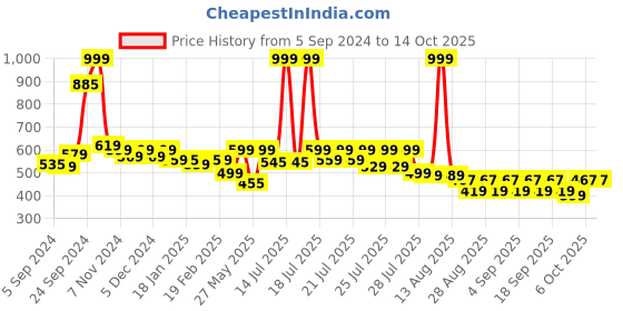 myntra.com Alcis Men Drytech+ Anti-Static Slim-Fit Round Neck Running T-Shirt alcis Price History Graph from 5 Sep 2024 to 14 Oct 2025